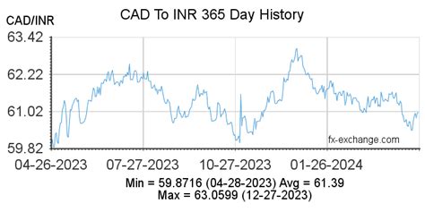 79 Rupees at the beginning of the year. . Cad to inr forecast